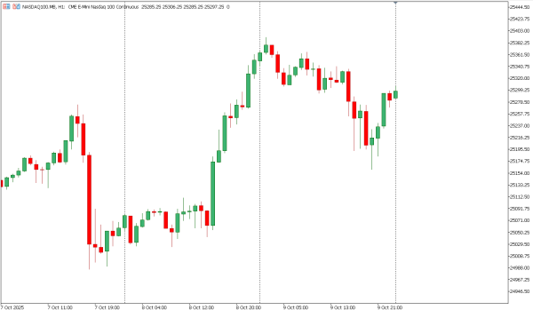 nasdaq100 10 okt