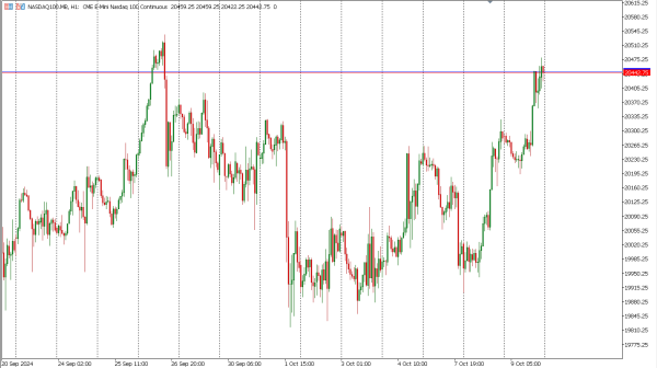 nasdaq100 10 okt
