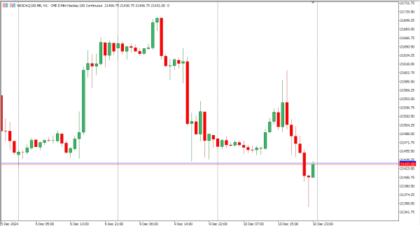 nasdaq100 11 des