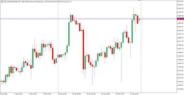 nasdaq100 11 jun