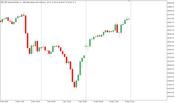 nasdaq100 11 nov