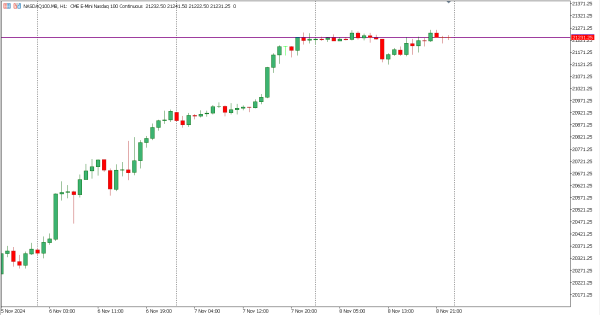 nasdaq100 11 nov
