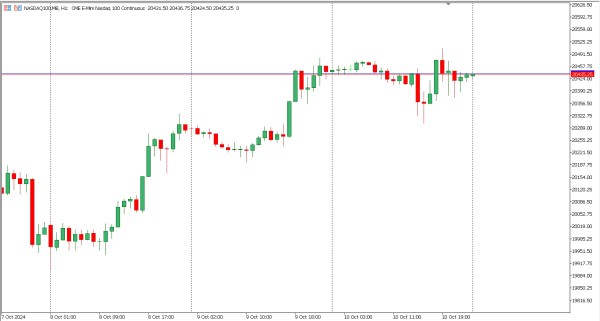 nasdaq100 11 okt