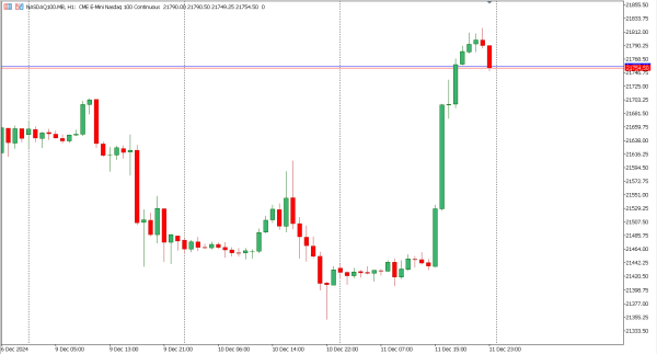 nasdaq100 12 des