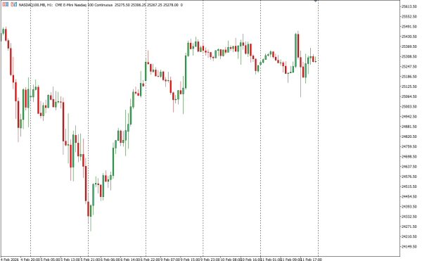 nasdaq100 12 feb