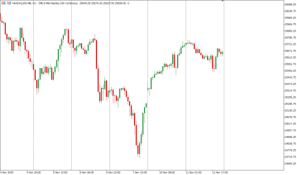 nasdaq100 12 nov