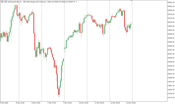 nasdaq100 13 nov