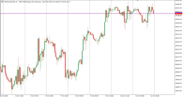 nasdaq100 14 okt