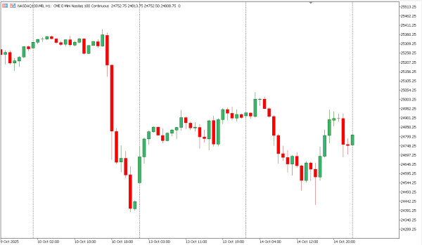 nasdaq100 15 okt