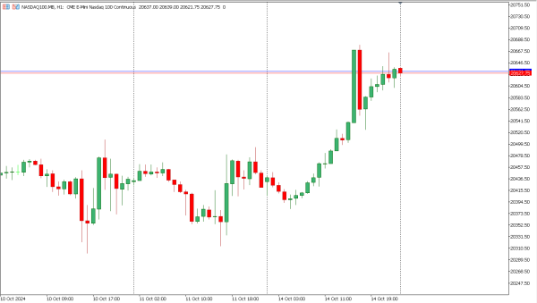 nasdaq100 15 okt