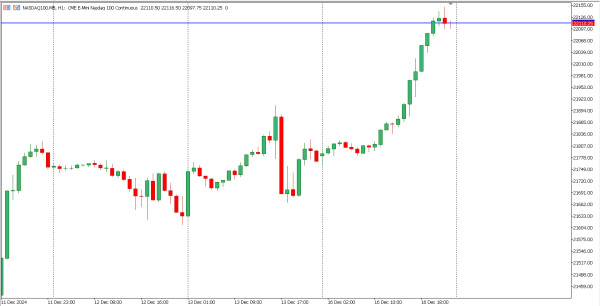nasdaq100 17 des