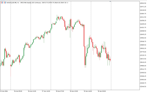 nasdaq100 2 feb