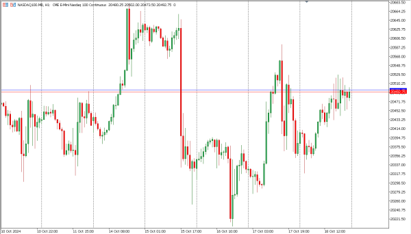 nasdaq100 21 okt