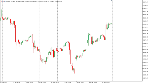 nasdaq100 22 des
