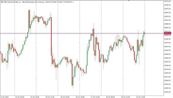 nasdaq100 22 okt