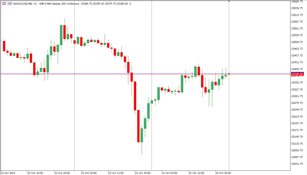 nasdaq100 25 okt