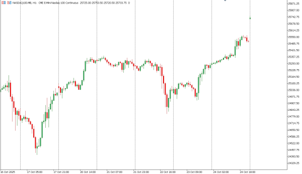 nasdaq100 27 okt
