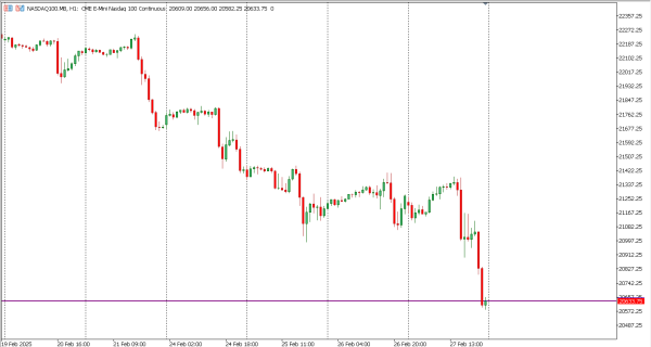 nasdaq100 28 feb