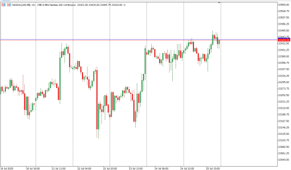 nasdaq100 28 jul