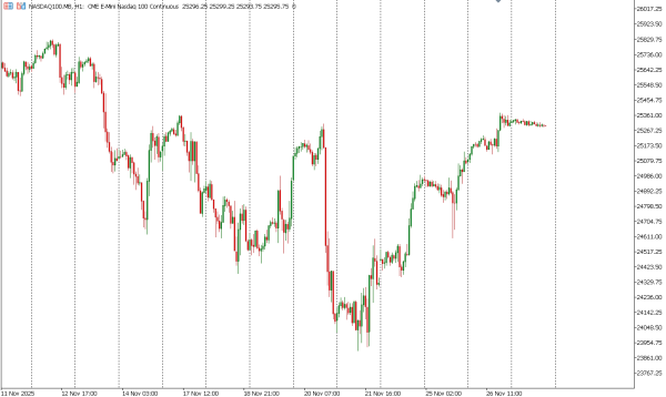 nasdaq100 28 nov