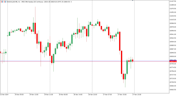 nasdaq100 28 nov