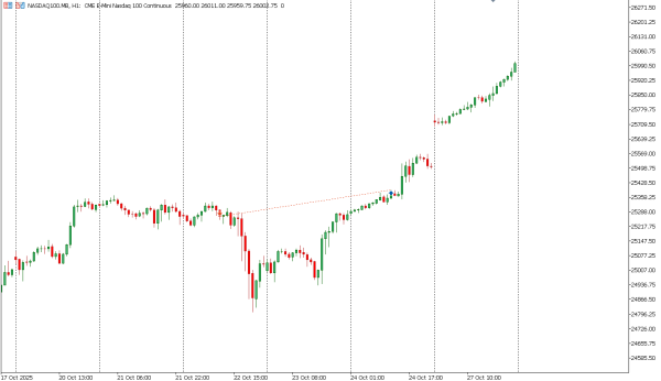 nasdaq100 28 okt