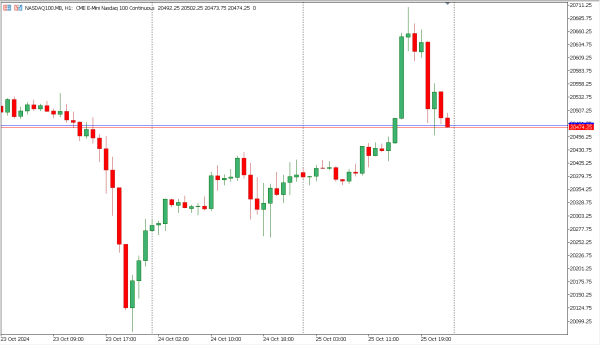nasdaq100 28 okt