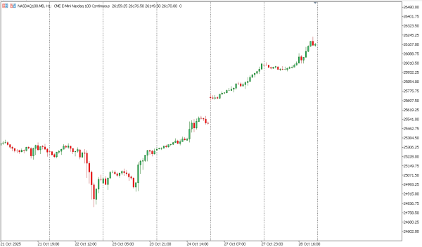 nasdaq100 29 okt