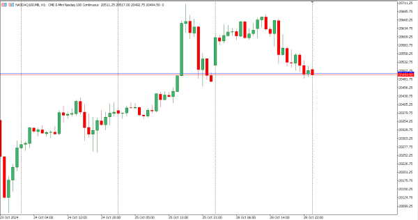 nasdaq100 29 okt