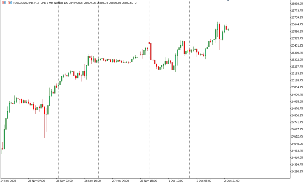 nasdaq100 3 des