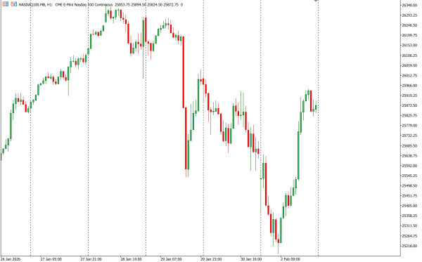 nasdaq100 3 feb