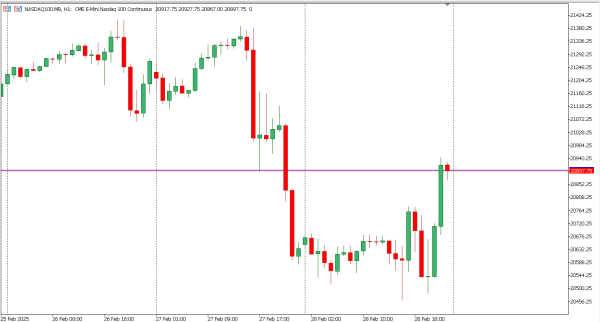 nasdaq100 3 mar