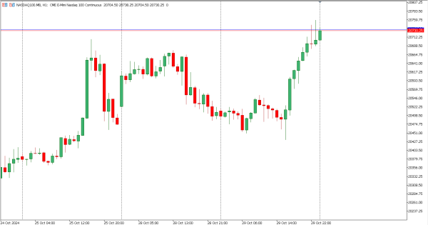 nasdaq100 30 okt