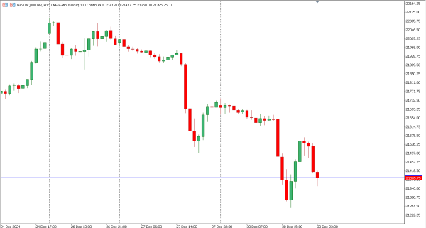 nasdaq100 31 des