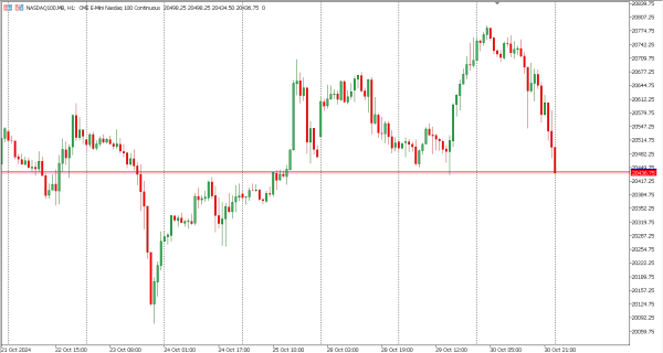 nasdaq100 31 okt