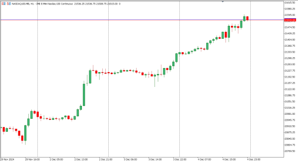 nasdaq100 5 des