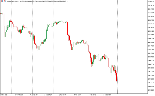 nasdaq100 6 feb