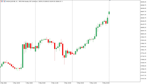 nasdaq100 6 mei