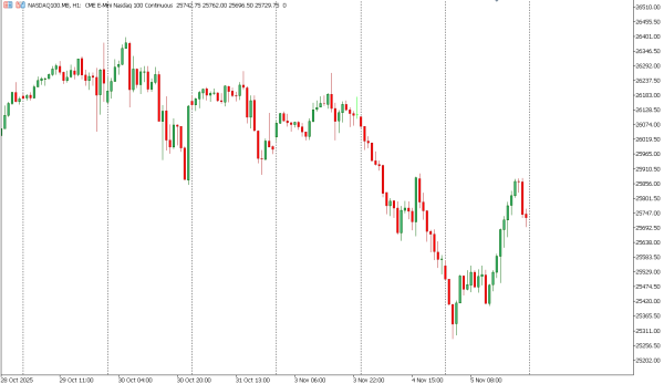 nasdaq100 6 nov