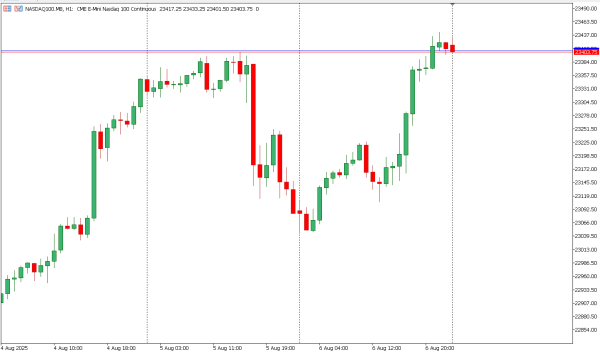 nasdaq100 7 agst