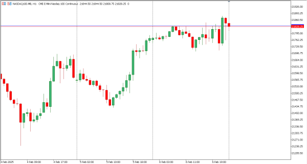 nasdaq100 7 feb