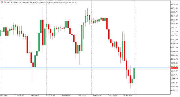 nasdaq100 7 mar