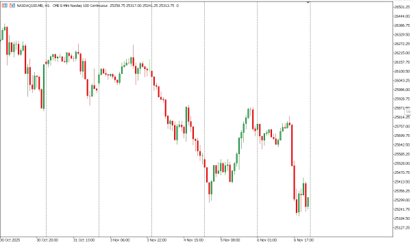 nasdaq100 7 nov