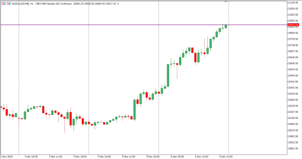 nasdaq100 7 nov