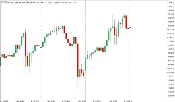 nasdaq100 7 okt