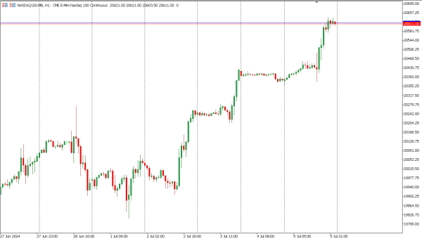 nasdaq100 8 jul