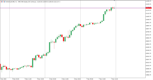 nasdaq100 8 nov