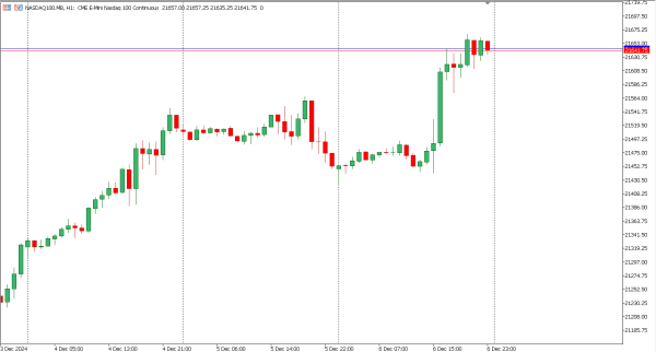 nasdaq100 9 des
