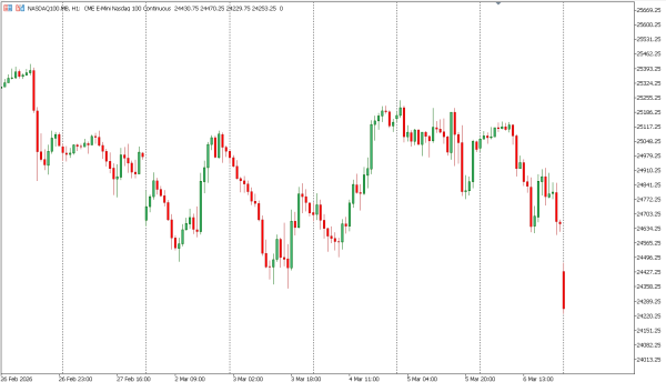 nasdaq100 9 mar