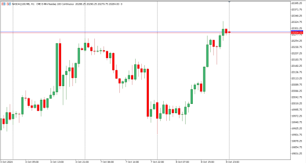 nasdaq100 9 okt